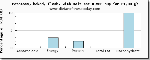 aspartic acid and nutritional content in baked potato